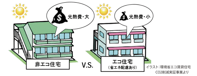 イラスト：非エコ住宅VSエコ住宅 光熱費比較