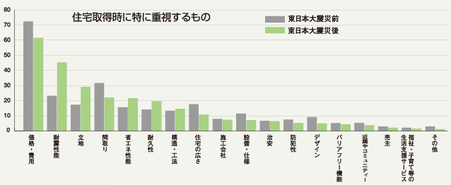 東日本大震災後、住宅取得時に特に重視するものはし耐震性能、立地、省エネ性能、耐久性の順に増加している。