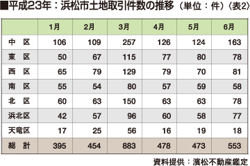 平成23年：浜松市土地取引件数の推移。中区が人気トップ。