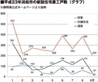 平成23年浜松市の新設住宅着工戸数（グラフ）※静岡県公式ホームページより抜粋