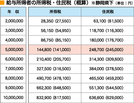 表：給与所得者の所得税・住民税（概算）※静岡県下（単位：円）