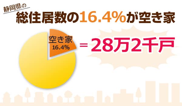 全国の空き家は約850万戸にもおよびます。静岡県の空き家は約28万戸で、全国13位となっており、年々増加しています。
