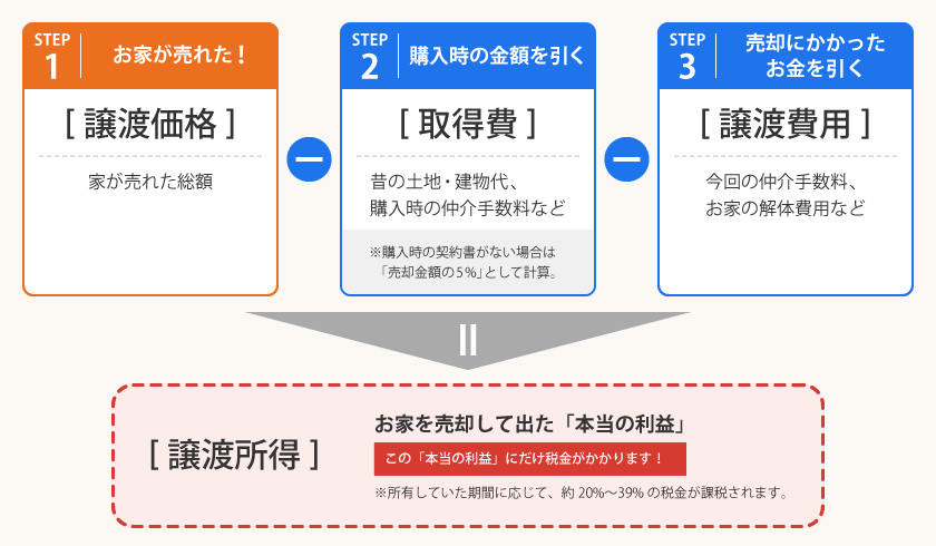 譲渡所得の計算イメージ
